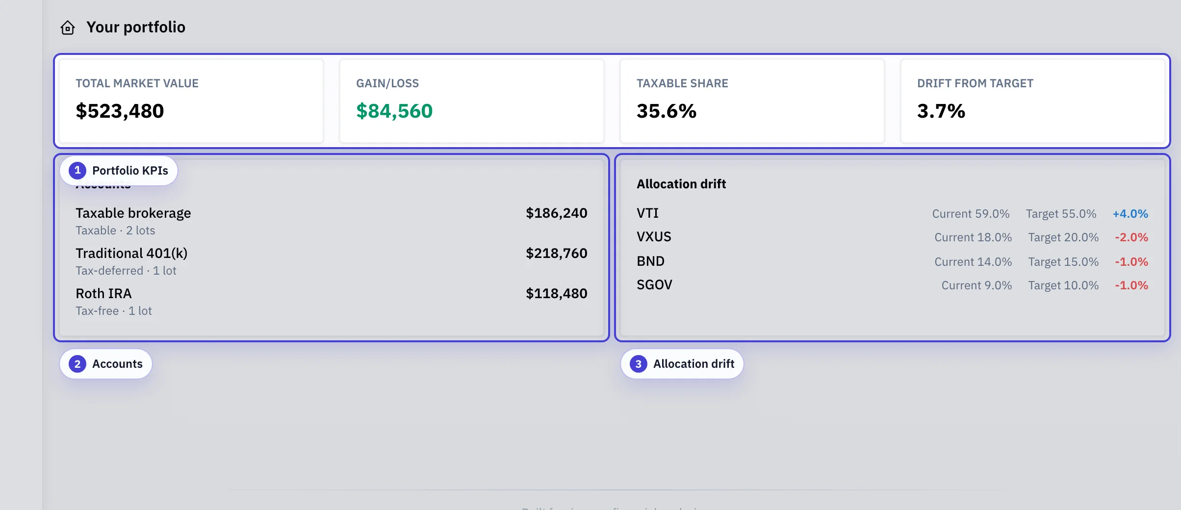 Portfolio Dashboard with portfolio KPI cards, account summary, and allocation drift highlighted