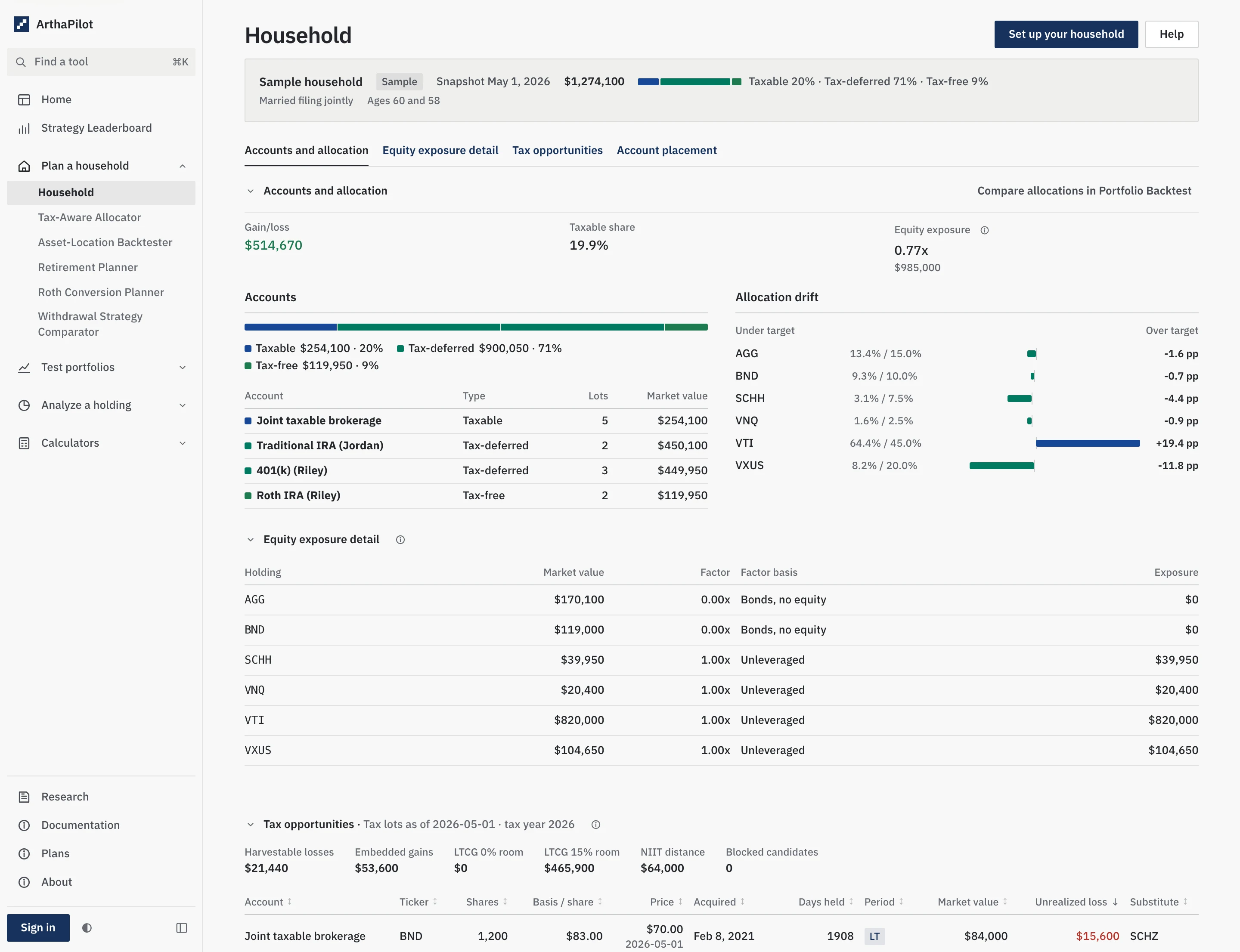 Screenshot of the sample Household dashboard: $1,274,100 across 4 accounts. Account mix and allocation drift appear together; VTI is above its target.