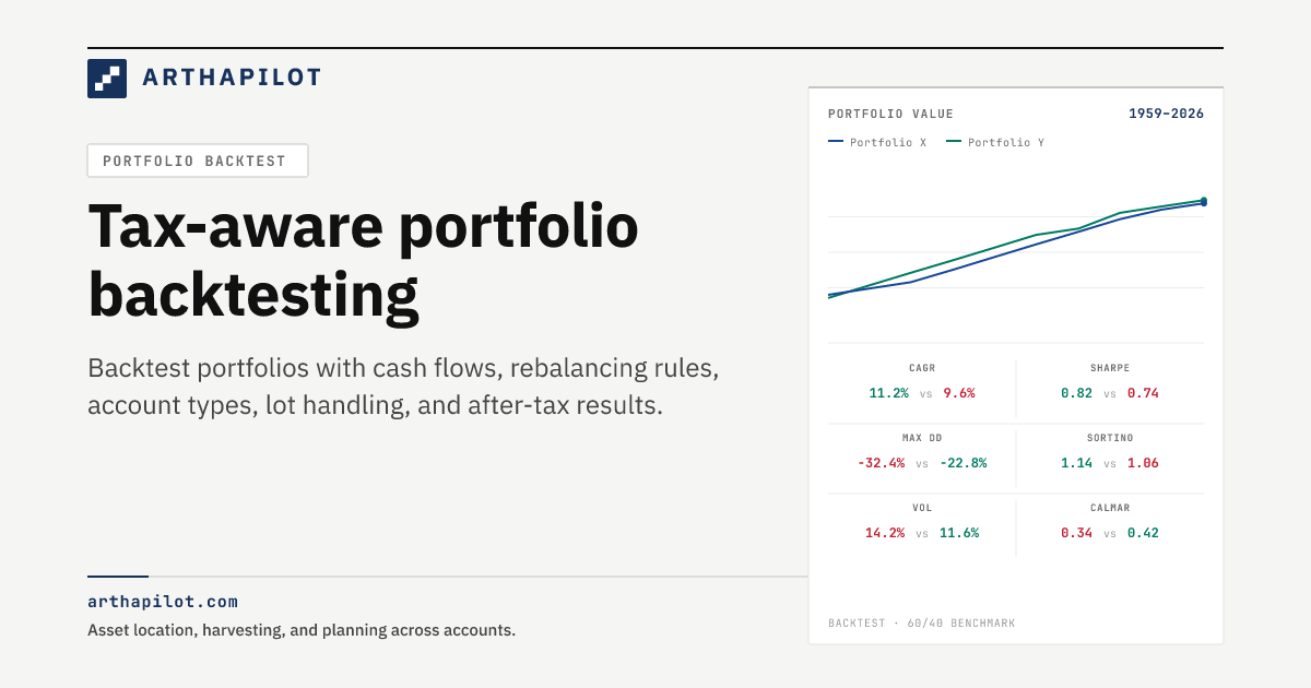 Tax-Aware Portfolio Backtesting | ArthaPilot
